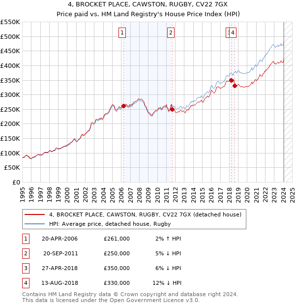 4, BROCKET PLACE, CAWSTON, RUGBY, CV22 7GX: Price paid vs HM Land Registry's House Price Index