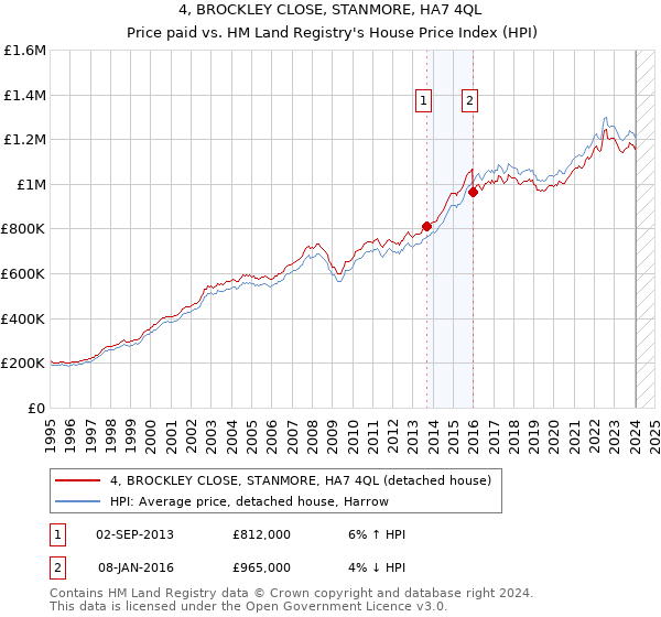 4, BROCKLEY CLOSE, STANMORE, HA7 4QL: Price paid vs HM Land Registry's House Price Index