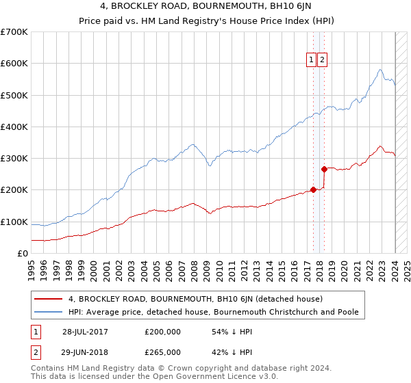 4, BROCKLEY ROAD, BOURNEMOUTH, BH10 6JN: Price paid vs HM Land Registry's House Price Index