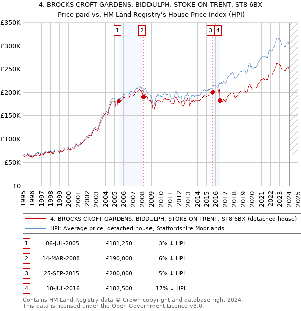 4, BROCKS CROFT GARDENS, BIDDULPH, STOKE-ON-TRENT, ST8 6BX: Price paid vs HM Land Registry's House Price Index