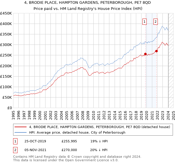 4, BRODIE PLACE, HAMPTON GARDENS, PETERBOROUGH, PE7 8QD: Price paid vs HM Land Registry's House Price Index