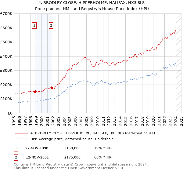 4, BRODLEY CLOSE, HIPPERHOLME, HALIFAX, HX3 8LS: Price paid vs HM Land Registry's House Price Index