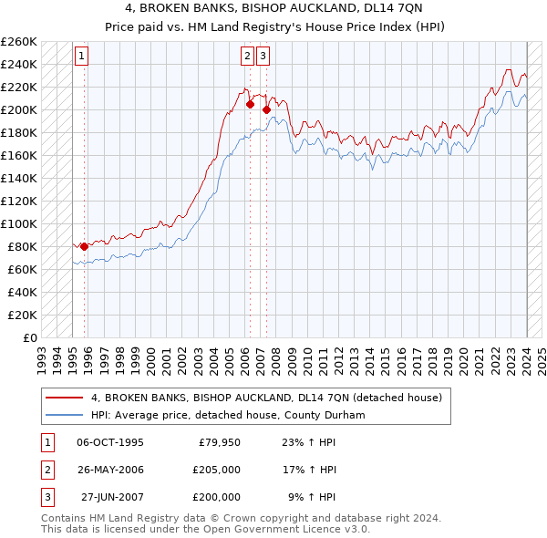 4, BROKEN BANKS, BISHOP AUCKLAND, DL14 7QN: Price paid vs HM Land Registry's House Price Index
