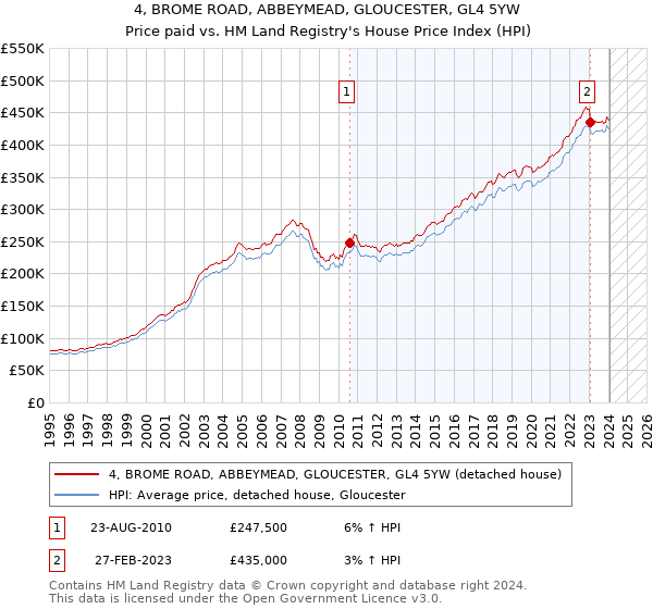 4, BROME ROAD, ABBEYMEAD, GLOUCESTER, GL4 5YW: Price paid vs HM Land Registry's House Price Index