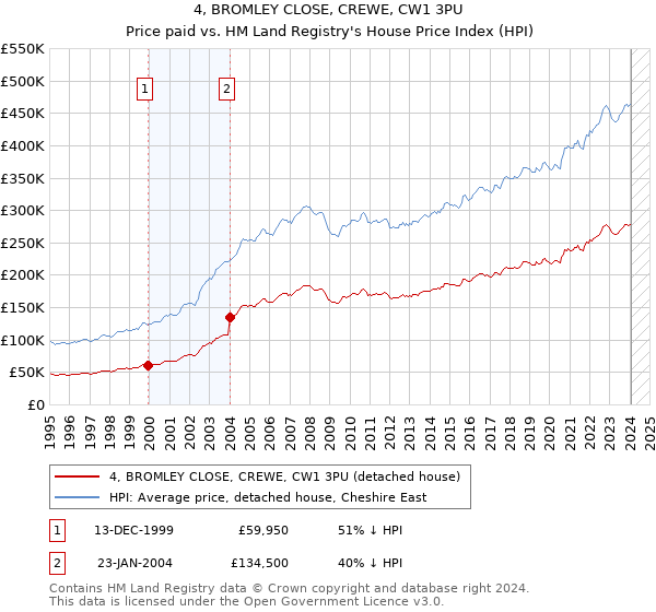4, BROMLEY CLOSE, CREWE, CW1 3PU: Price paid vs HM Land Registry's House Price Index