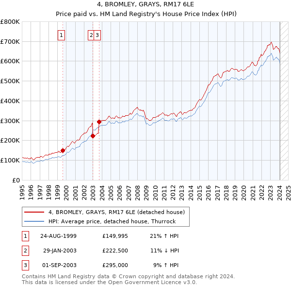 4, BROMLEY, GRAYS, RM17 6LE: Price paid vs HM Land Registry's House Price Index
