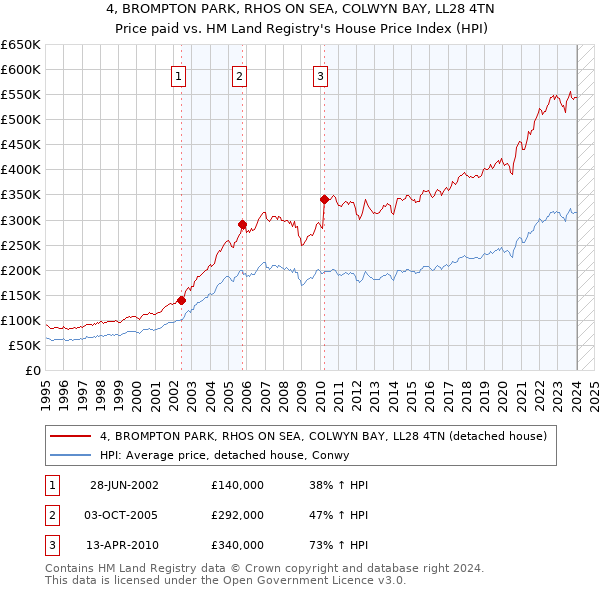 4, BROMPTON PARK, RHOS ON SEA, COLWYN BAY, LL28 4TN: Price paid vs HM Land Registry's House Price Index