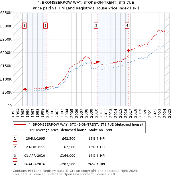 4, BROMSBERROW WAY, STOKE-ON-TRENT, ST3 7UE: Price paid vs HM Land Registry's House Price Index