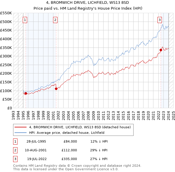 4, BROMWICH DRIVE, LICHFIELD, WS13 8SD: Price paid vs HM Land Registry's House Price Index