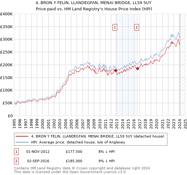4, BRON Y FELIN, LLANDEGFAN, MENAI BRIDGE, LL59 5UY: Price paid vs HM Land Registry's House Price Index