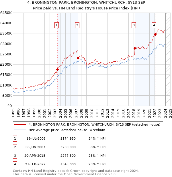 4, BRONINGTON PARK, BRONINGTON, WHITCHURCH, SY13 3EP: Price paid vs HM Land Registry's House Price Index