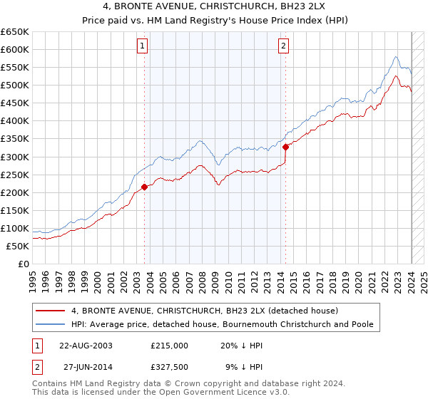 4, BRONTE AVENUE, CHRISTCHURCH, BH23 2LX: Price paid vs HM Land Registry's House Price Index