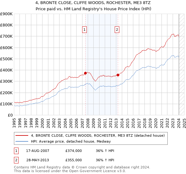 4, BRONTE CLOSE, CLIFFE WOODS, ROCHESTER, ME3 8TZ: Price paid vs HM Land Registry's House Price Index