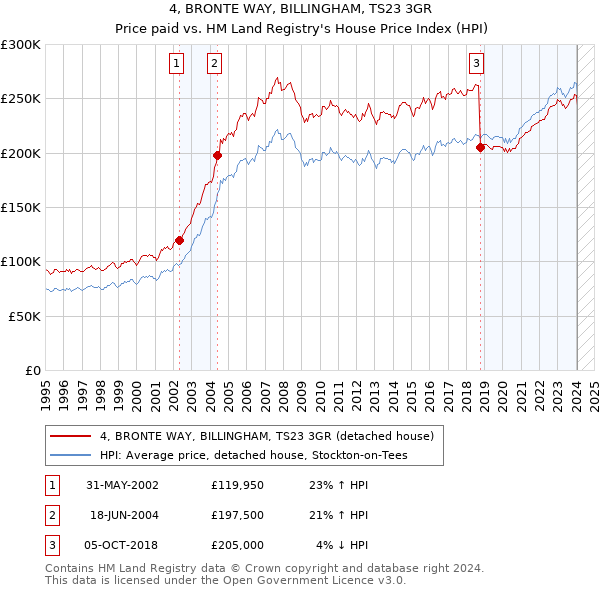 4, BRONTE WAY, BILLINGHAM, TS23 3GR: Price paid vs HM Land Registry's House Price Index