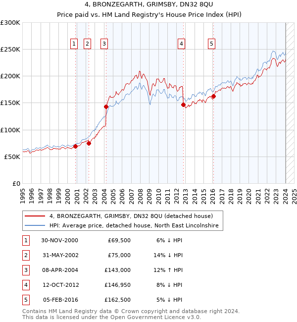 4, BRONZEGARTH, GRIMSBY, DN32 8QU: Price paid vs HM Land Registry's House Price Index