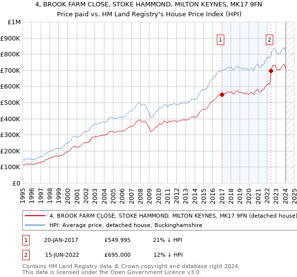 4, BROOK FARM CLOSE, STOKE HAMMOND, MILTON KEYNES, MK17 9FN: Price paid vs HM Land Registry's House Price Index