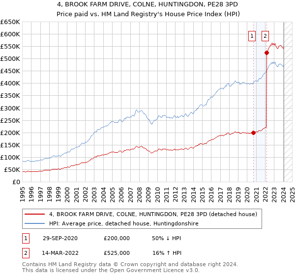 4, BROOK FARM DRIVE, COLNE, HUNTINGDON, PE28 3PD: Price paid vs HM Land Registry's House Price Index