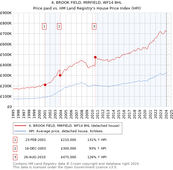 4, BROOK FIELD, MIRFIELD, WF14 8HL: Price paid vs HM Land Registry's House Price Index