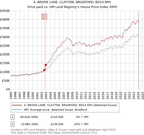 4, BROOK LANE, CLAYTON, BRADFORD, BD14 6PH: Price paid vs HM Land Registry's House Price Index