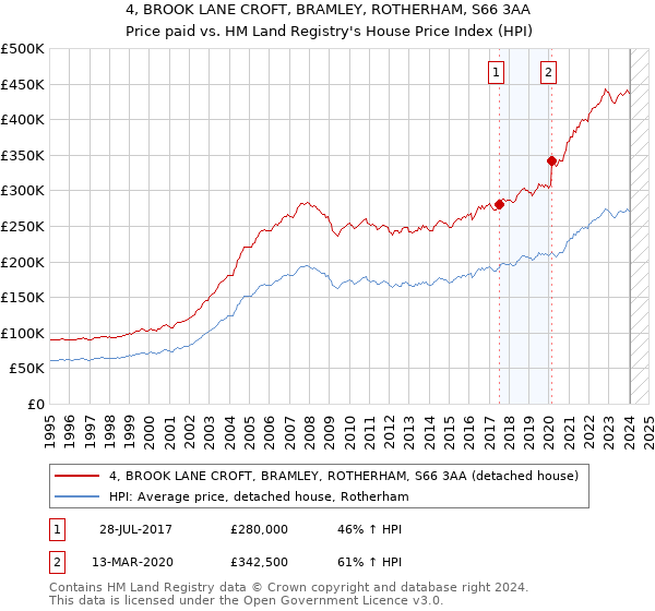 4, BROOK LANE CROFT, BRAMLEY, ROTHERHAM, S66 3AA: Price paid vs HM Land Registry's House Price Index