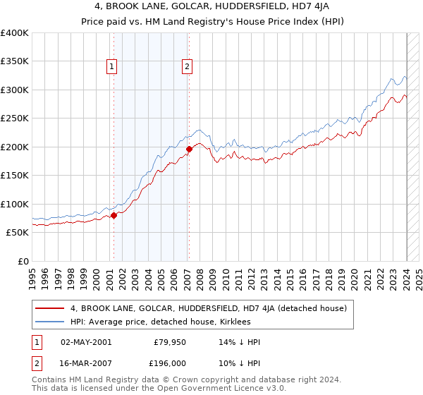 4, BROOK LANE, GOLCAR, HUDDERSFIELD, HD7 4JA: Price paid vs HM Land Registry's House Price Index