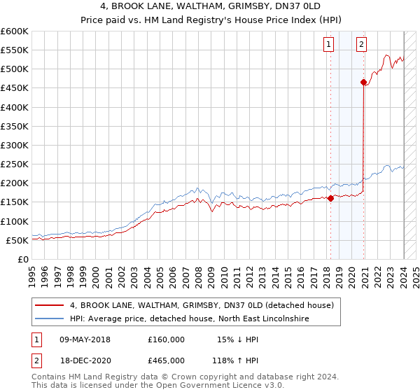 4, BROOK LANE, WALTHAM, GRIMSBY, DN37 0LD: Price paid vs HM Land Registry's House Price Index