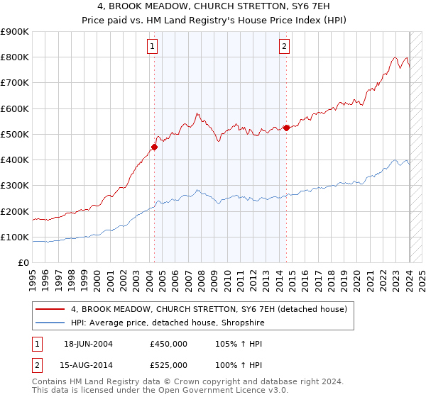 4, BROOK MEADOW, CHURCH STRETTON, SY6 7EH: Price paid vs HM Land Registry's House Price Index