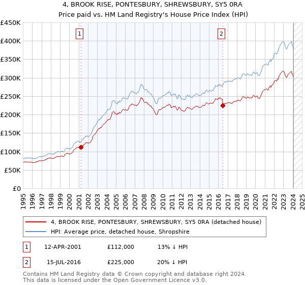 4, BROOK RISE, PONTESBURY, SHREWSBURY, SY5 0RA: Price paid vs HM Land Registry's House Price Index