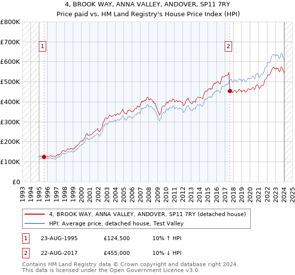 4, BROOK WAY, ANNA VALLEY, ANDOVER, SP11 7RY: Price paid vs HM Land Registry's House Price Index