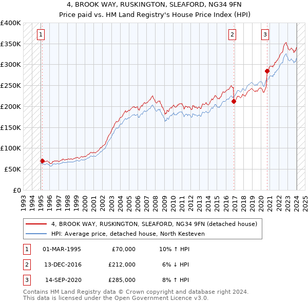 4, BROOK WAY, RUSKINGTON, SLEAFORD, NG34 9FN: Price paid vs HM Land Registry's House Price Index