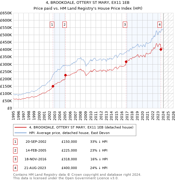 4, BROOKDALE, OTTERY ST MARY, EX11 1EB: Price paid vs HM Land Registry's House Price Index