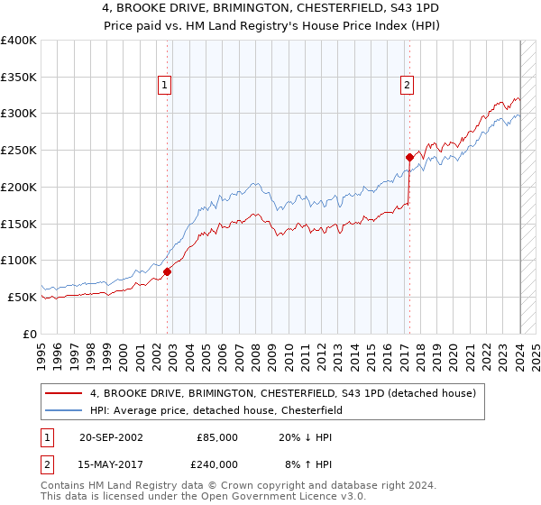 4, BROOKE DRIVE, BRIMINGTON, CHESTERFIELD, S43 1PD: Price paid vs HM Land Registry's House Price Index