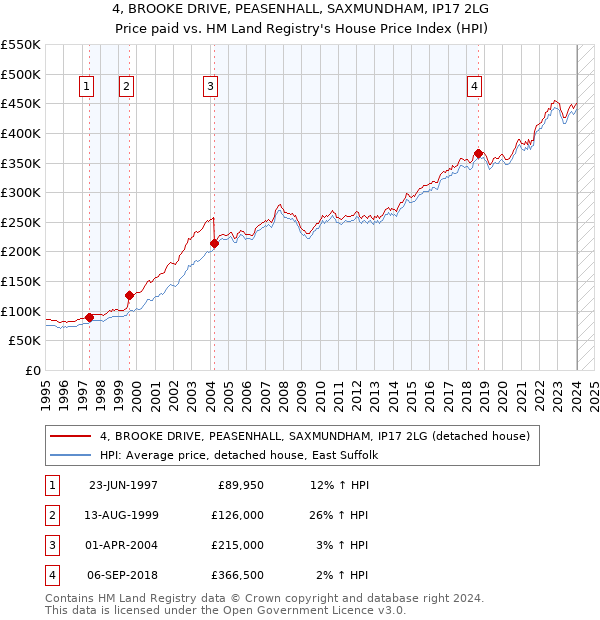 4, BROOKE DRIVE, PEASENHALL, SAXMUNDHAM, IP17 2LG: Price paid vs HM Land Registry's House Price Index