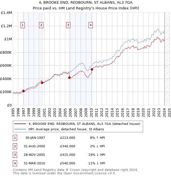 4, BROOKE END, REDBOURN, ST ALBANS, AL3 7GA: Price paid vs HM Land Registry's House Price Index