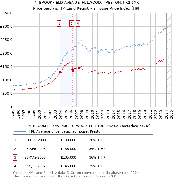 4, BROOKFIELD AVENUE, FULWOOD, PRESTON, PR2 6XR: Price paid vs HM Land Registry's House Price Index