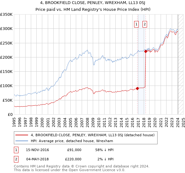 4, BROOKFIELD CLOSE, PENLEY, WREXHAM, LL13 0SJ: Price paid vs HM Land Registry's House Price Index