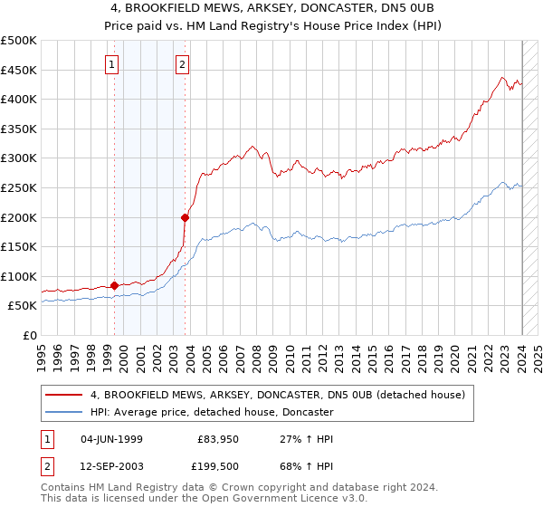 4, BROOKFIELD MEWS, ARKSEY, DONCASTER, DN5 0UB: Price paid vs HM Land Registry's House Price Index