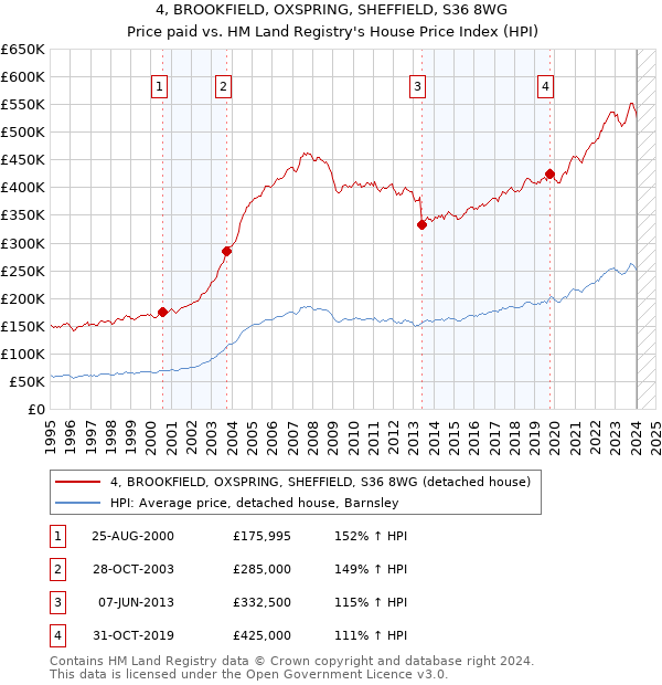 4, BROOKFIELD, OXSPRING, SHEFFIELD, S36 8WG: Price paid vs HM Land Registry's House Price Index