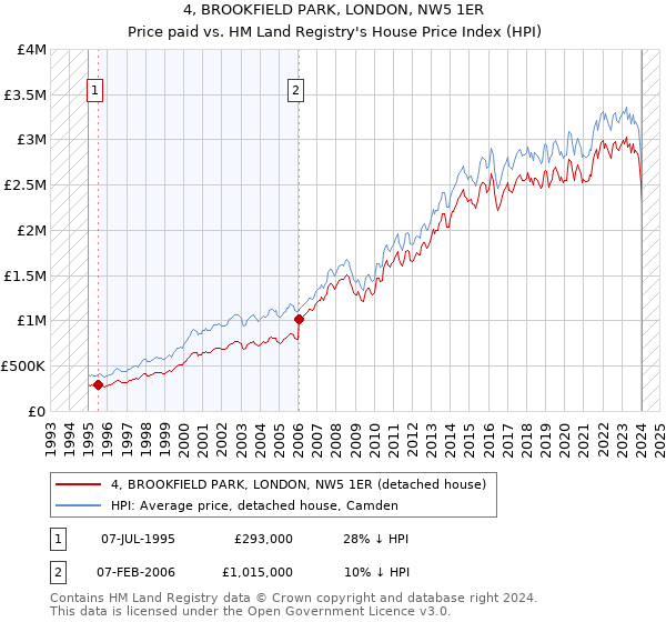 4, BROOKFIELD PARK, LONDON, NW5 1ER: Price paid vs HM Land Registry's House Price Index