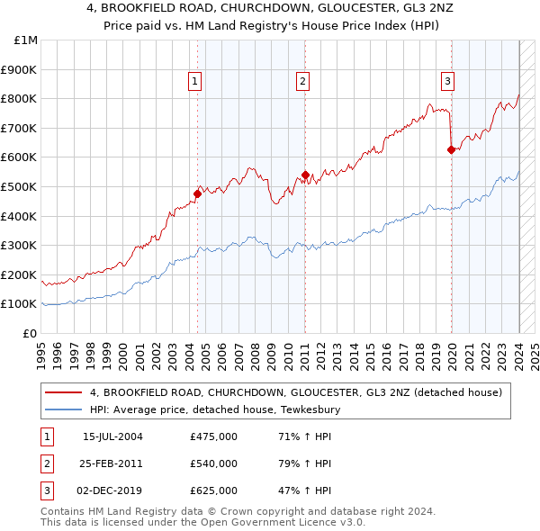 4, BROOKFIELD ROAD, CHURCHDOWN, GLOUCESTER, GL3 2NZ: Price paid vs HM Land Registry's House Price Index