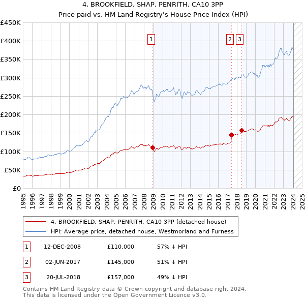 4, BROOKFIELD, SHAP, PENRITH, CA10 3PP: Price paid vs HM Land Registry's House Price Index