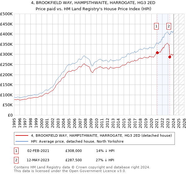 4, BROOKFIELD WAY, HAMPSTHWAITE, HARROGATE, HG3 2ED: Price paid vs HM Land Registry's House Price Index