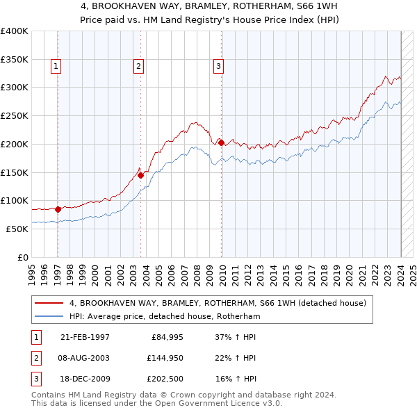 4, BROOKHAVEN WAY, BRAMLEY, ROTHERHAM, S66 1WH: Price paid vs HM Land Registry's House Price Index