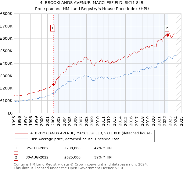 4, BROOKLANDS AVENUE, MACCLESFIELD, SK11 8LB: Price paid vs HM Land Registry's House Price Index