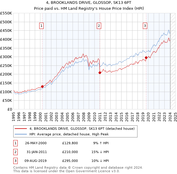4, BROOKLANDS DRIVE, GLOSSOP, SK13 6PT: Price paid vs HM Land Registry's House Price Index