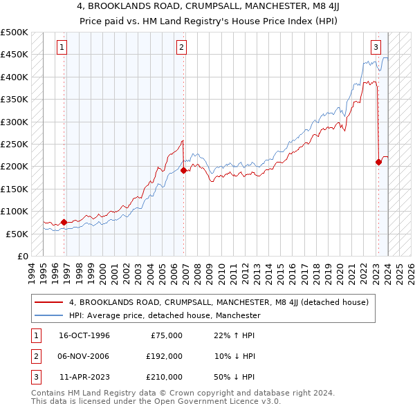 4, BROOKLANDS ROAD, CRUMPSALL, MANCHESTER, M8 4JJ: Price paid vs HM Land Registry's House Price Index