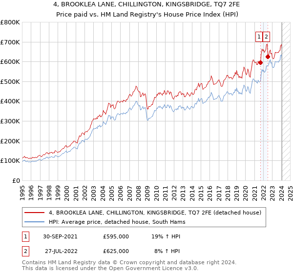 4, BROOKLEA LANE, CHILLINGTON, KINGSBRIDGE, TQ7 2FE: Price paid vs HM Land Registry's House Price Index