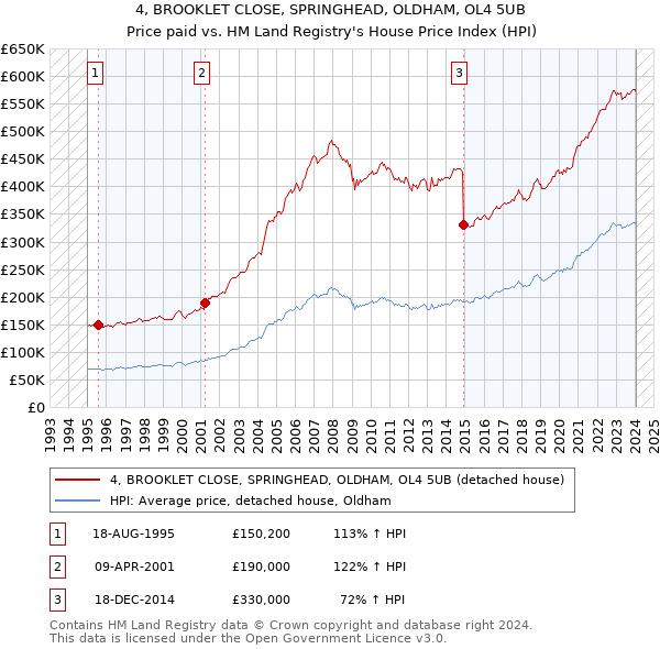 4, BROOKLET CLOSE, SPRINGHEAD, OLDHAM, OL4 5UB: Price paid vs HM Land Registry's House Price Index
