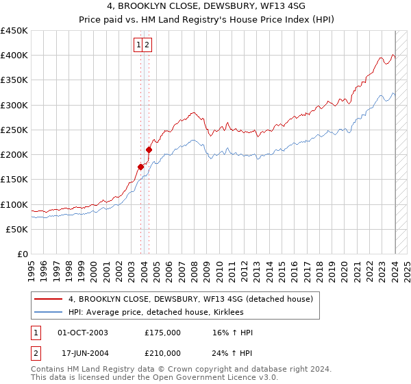 4, BROOKLYN CLOSE, DEWSBURY, WF13 4SG: Price paid vs HM Land Registry's House Price Index