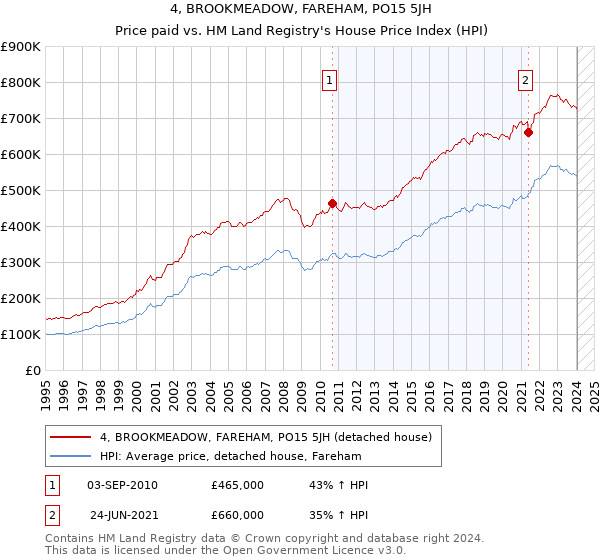 4, BROOKMEADOW, FAREHAM, PO15 5JH: Price paid vs HM Land Registry's House Price Index